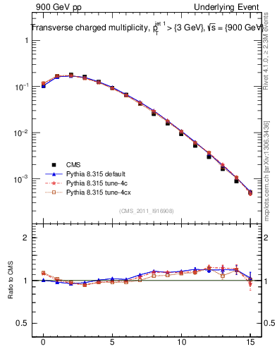 Plot of nch in 900 GeV pp collisions