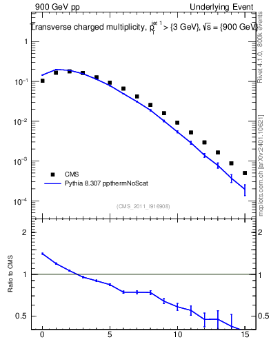 Plot of nch in 900 GeV pp collisions