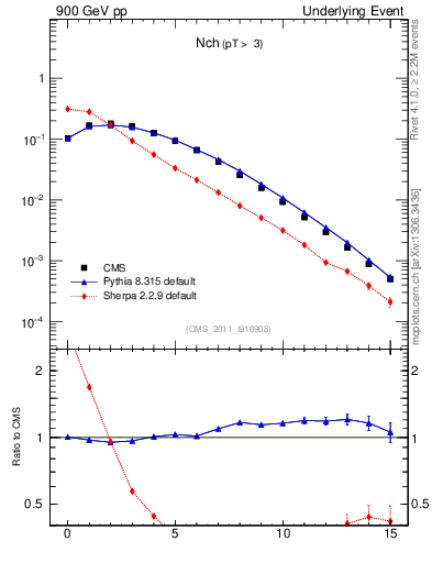 Plot of nch in 900 GeV pp collisions
