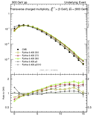 Plot of nch in 900 GeV pp collisions