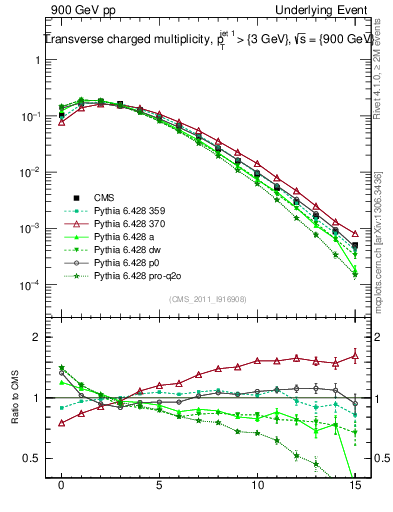 Plot of nch in 900 GeV pp collisions