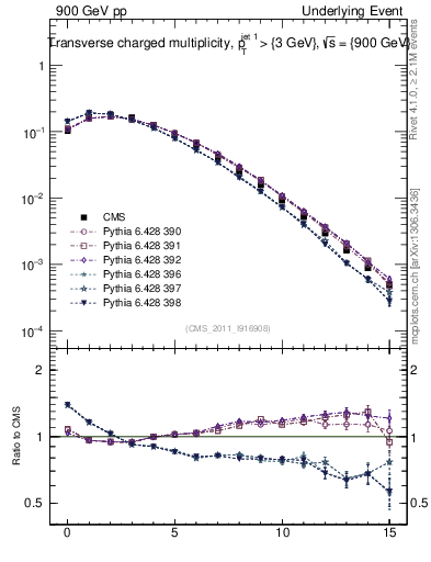 Plot of nch in 900 GeV pp collisions