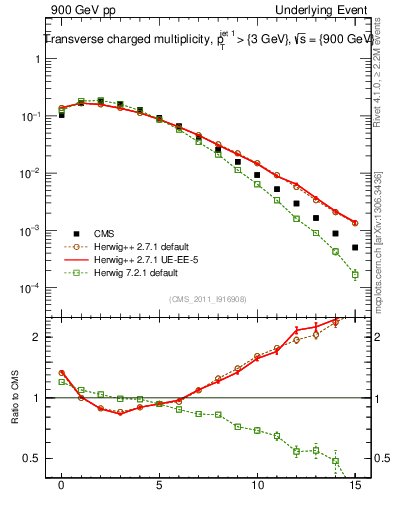 Plot of nch in 900 GeV pp collisions