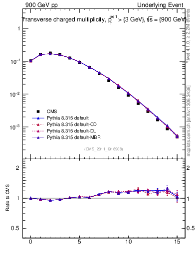 Plot of nch in 900 GeV pp collisions