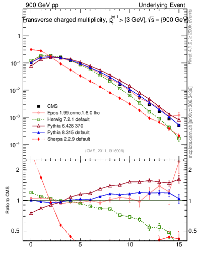 Plot of nch in 900 GeV pp collisions
