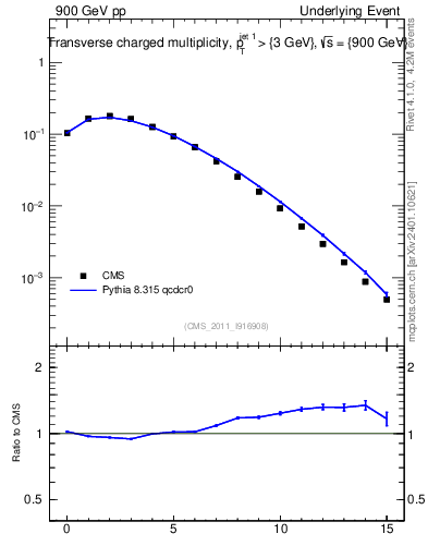 Plot of nch in 900 GeV pp collisions