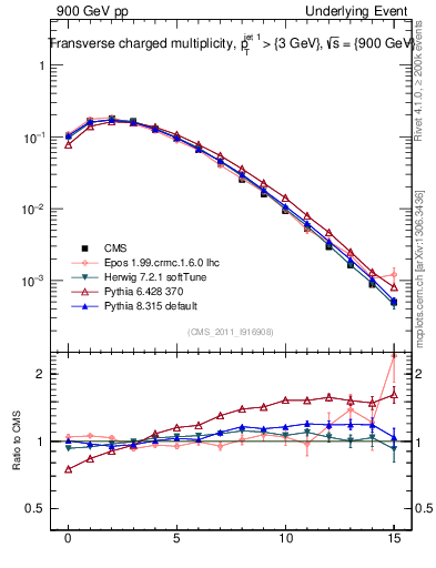 Plot of nch in 900 GeV pp collisions