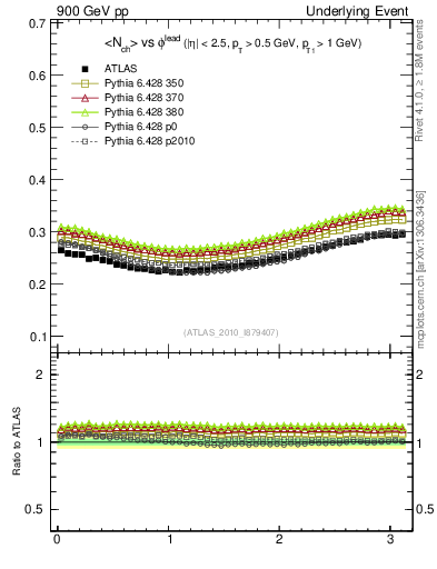 Plot of nch-vs-dphi in 900 GeV pp collisions