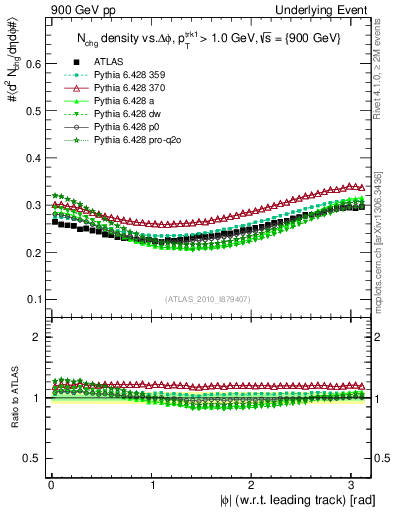 Plot of nch-vs-dphi in 900 GeV pp collisions