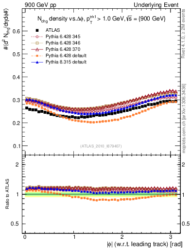 Plot of nch-vs-dphi in 900 GeV pp collisions