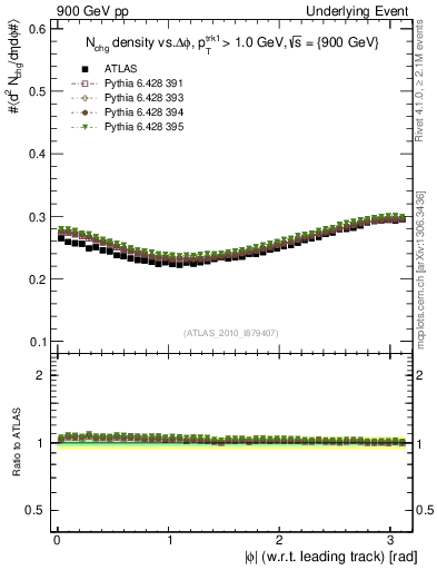 Plot of nch-vs-dphi in 900 GeV pp collisions
