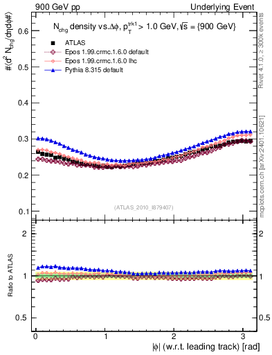 Plot of nch-vs-dphi in 900 GeV pp collisions