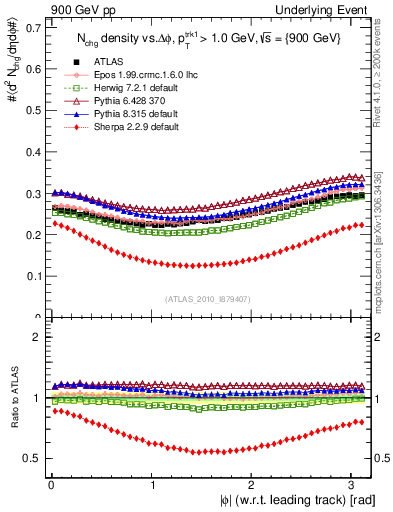 Plot of nch-vs-dphi in 900 GeV pp collisions