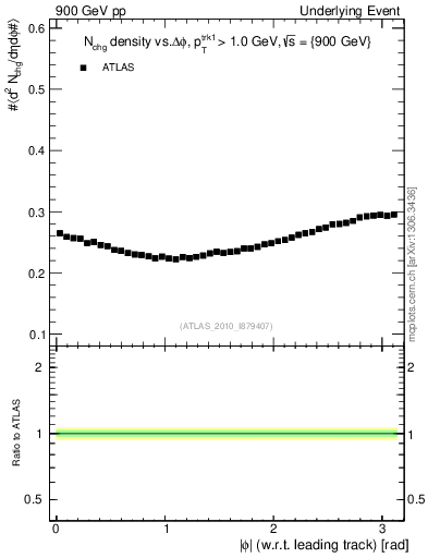 Plot of nch-vs-dphi in 900 GeV pp collisions