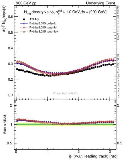 Plot of nch-vs-dphi in 900 GeV pp collisions