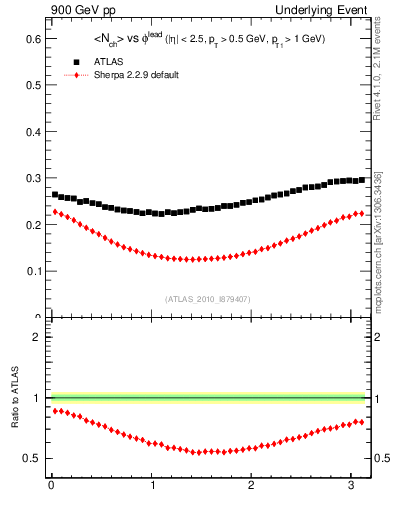 Plot of nch-vs-dphi in 900 GeV pp collisions