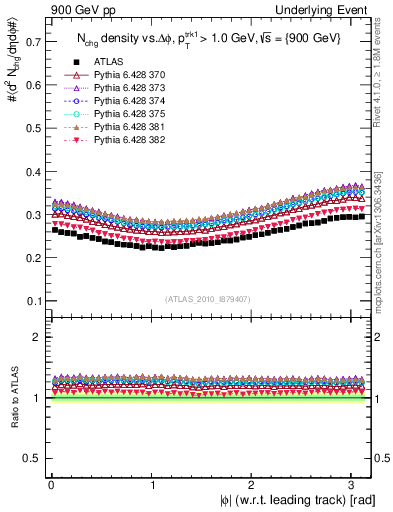 Plot of nch-vs-dphi in 900 GeV pp collisions