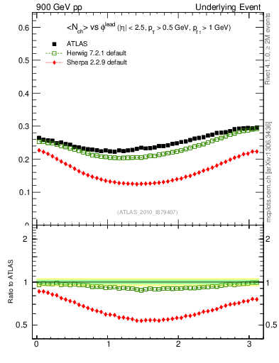 Plot of nch-vs-dphi in 900 GeV pp collisions