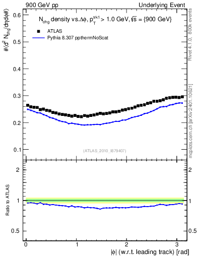 Plot of nch-vs-dphi in 900 GeV pp collisions