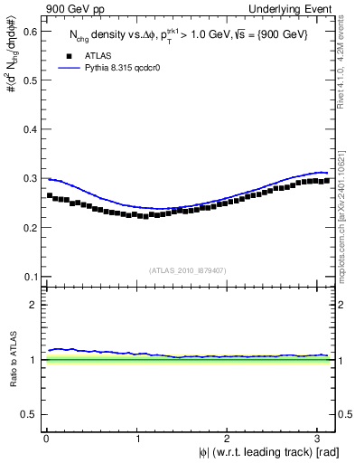 Plot of nch-vs-dphi in 900 GeV pp collisions