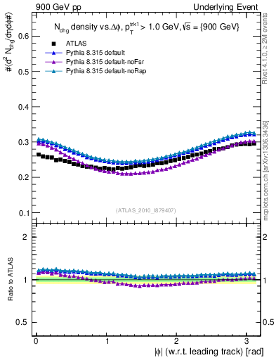 Plot of nch-vs-dphi in 900 GeV pp collisions