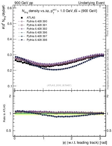 Plot of nch-vs-dphi in 900 GeV pp collisions