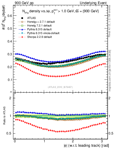 Plot of nch-vs-dphi in 900 GeV pp collisions
