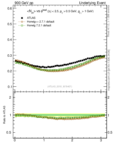 Plot of nch-vs-dphi in 900 GeV pp collisions