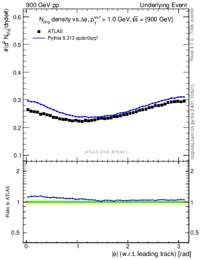 Plot of nch-vs-dphi in 900 GeV pp collisions