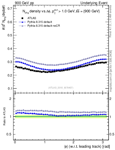 Plot of nch-vs-dphi in 900 GeV pp collisions