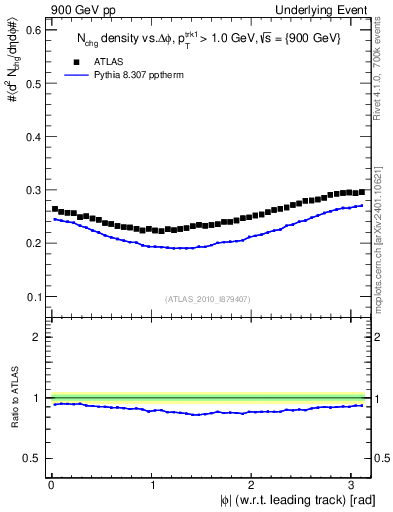 Plot of nch-vs-dphi in 900 GeV pp collisions