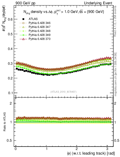 Plot of nch-vs-dphi in 900 GeV pp collisions