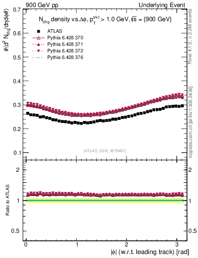 Plot of nch-vs-dphi in 900 GeV pp collisions