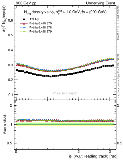 Plot of nch-vs-dphi in 900 GeV pp collisions