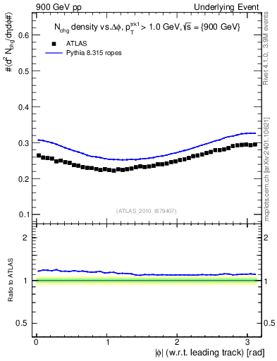 Plot of nch-vs-dphi in 900 GeV pp collisions