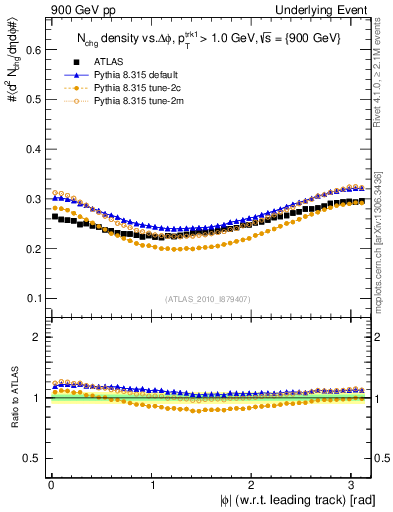 Plot of nch-vs-dphi in 900 GeV pp collisions