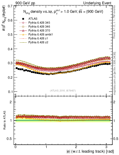 Plot of nch-vs-dphi in 900 GeV pp collisions