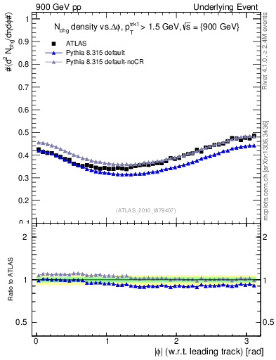 Plot of nch-vs-dphi in 900 GeV pp collisions