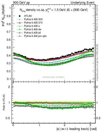 Plot of nch-vs-dphi in 900 GeV pp collisions