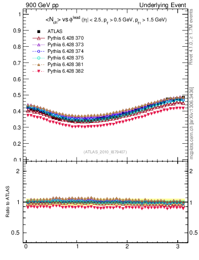 Plot of nch-vs-dphi in 900 GeV pp collisions
