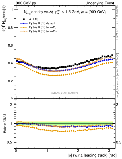 Plot of nch-vs-dphi in 900 GeV pp collisions