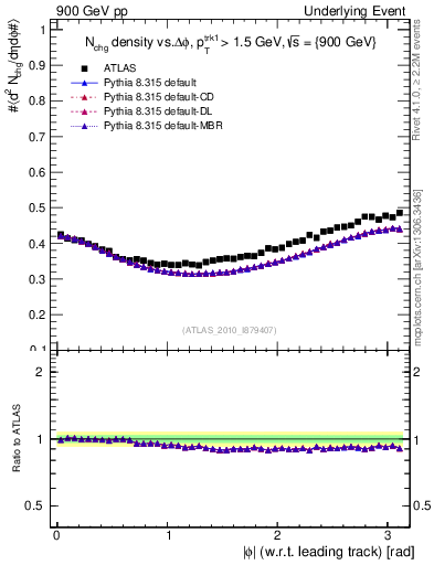Plot of nch-vs-dphi in 900 GeV pp collisions