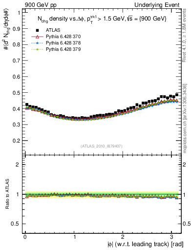 Plot of nch-vs-dphi in 900 GeV pp collisions