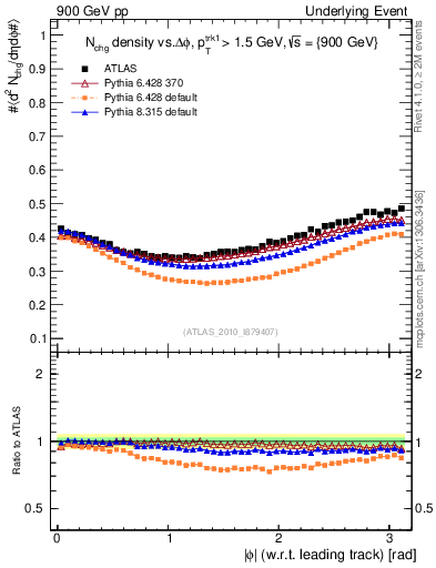 Plot of nch-vs-dphi in 900 GeV pp collisions