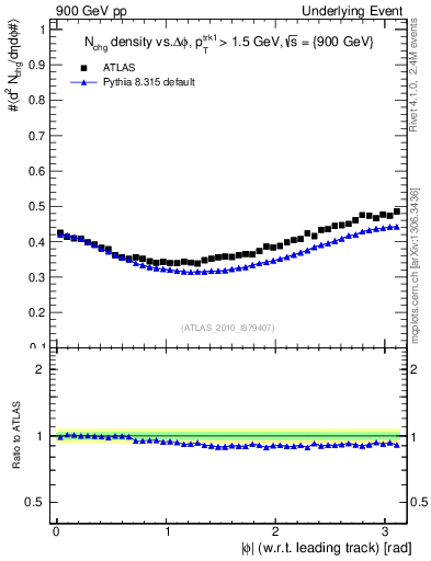 Plot of nch-vs-dphi in 900 GeV pp collisions