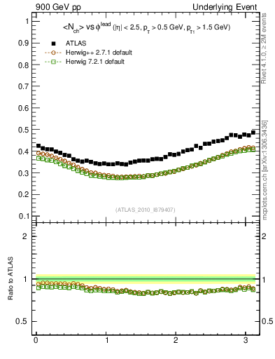 Plot of nch-vs-dphi in 900 GeV pp collisions