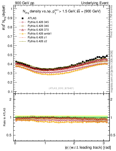 Plot of nch-vs-dphi in 900 GeV pp collisions