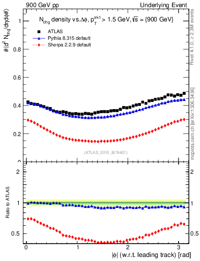 Plot of nch-vs-dphi in 900 GeV pp collisions