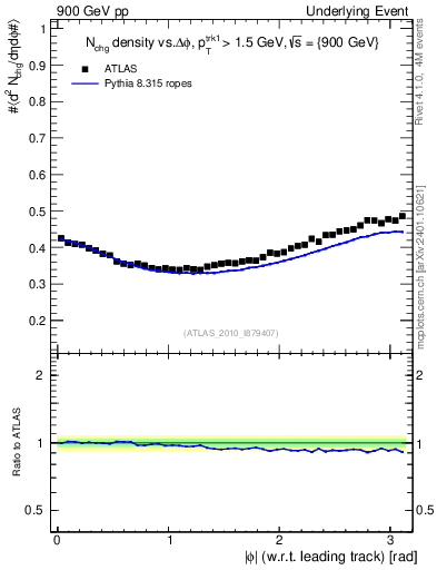 Plot of nch-vs-dphi in 900 GeV pp collisions