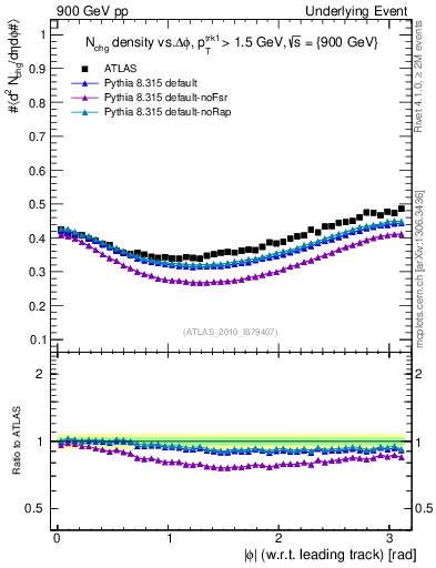 Plot of nch-vs-dphi in 900 GeV pp collisions